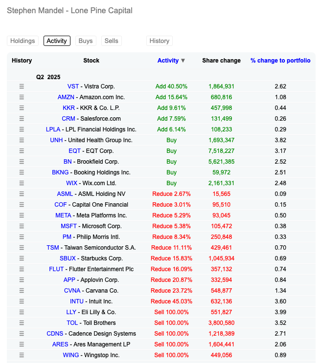 Newsletter #50 - Einblick in die Portfolios der Profis - Q2 2025 im Überblick
